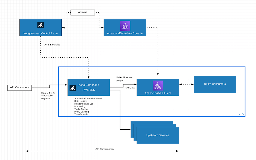Api-managed event streaming with kong konnect and amazon managed