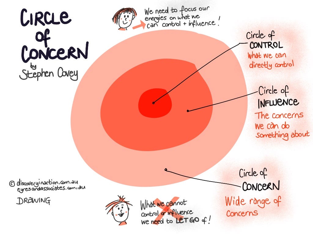 Understanding the circle of concern, influence, and control