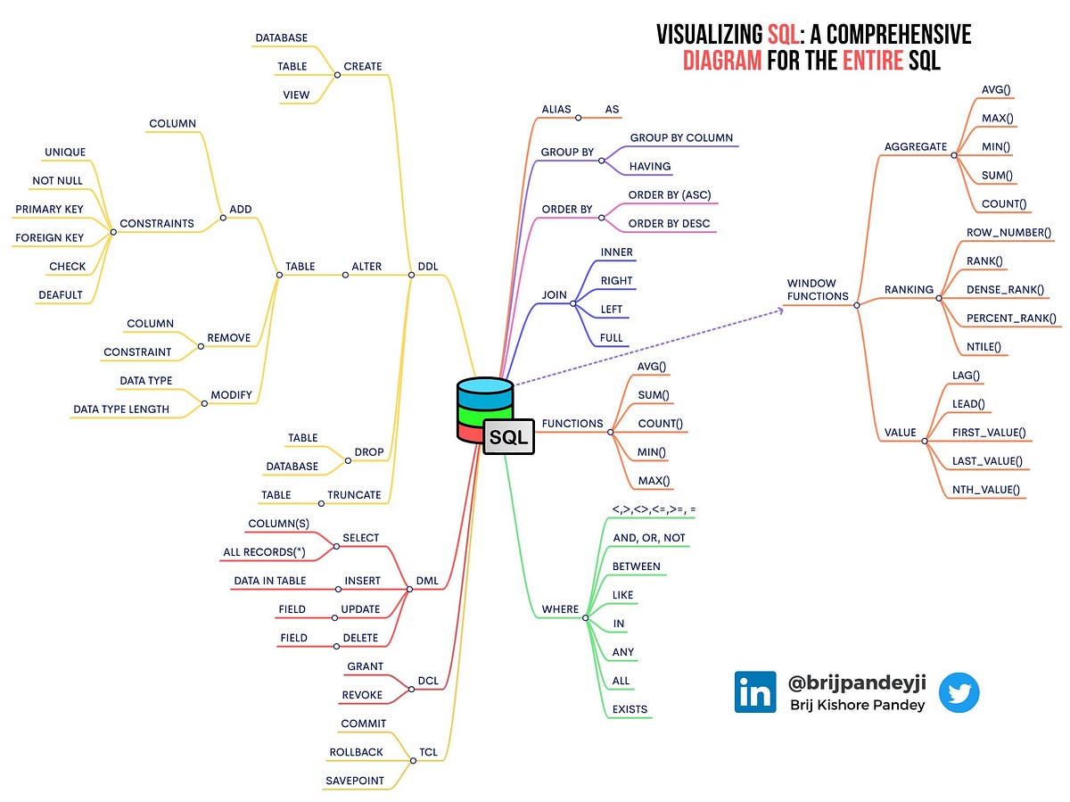 Creating real-time sql queries for machine learning model predictions