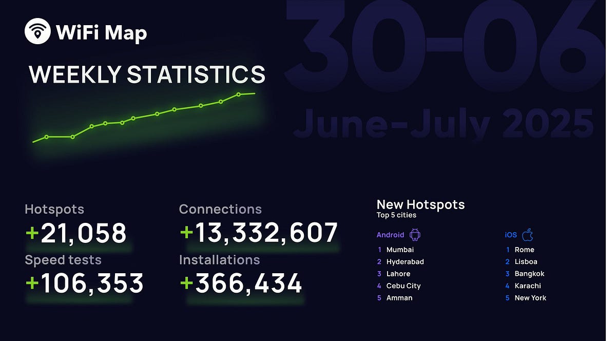 Another Big Week For WiFi Map How A Global DePIN Community Keeps The TF4g 