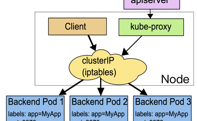 The Evolution Of Storage In AWS: S3, EFS, FSx, And Beyond | By AWS ...