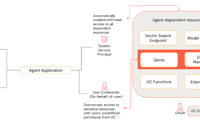 Building Agents Part 1: Build And Deploy Agentic Apps With Databricks ...