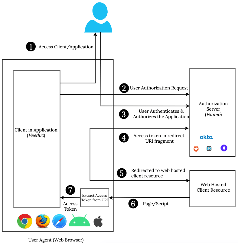 Oauth2 client credentials. read this blog for the terms used.