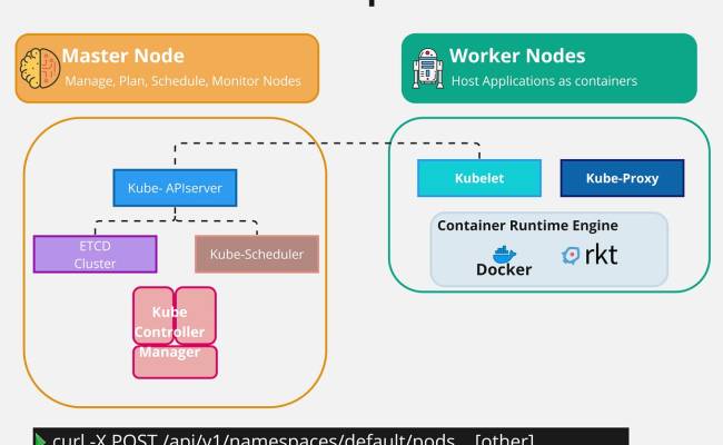 Kubernetes — Control Plane Components | By Zahia Ameziani | Nov, 2023 ...
