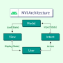 Clean Architecture And MVVM Patterns In An Android Project | By Tomas ...