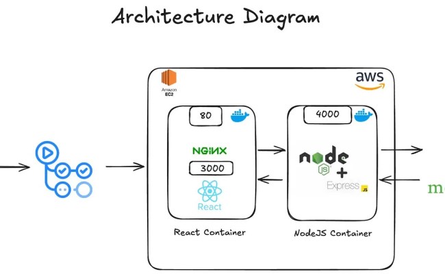 How To Deploy Full Stack App On AWS | By Smriti Bharti | Medium