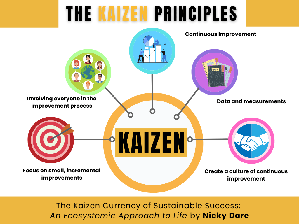 Kaizen process improvement methodology