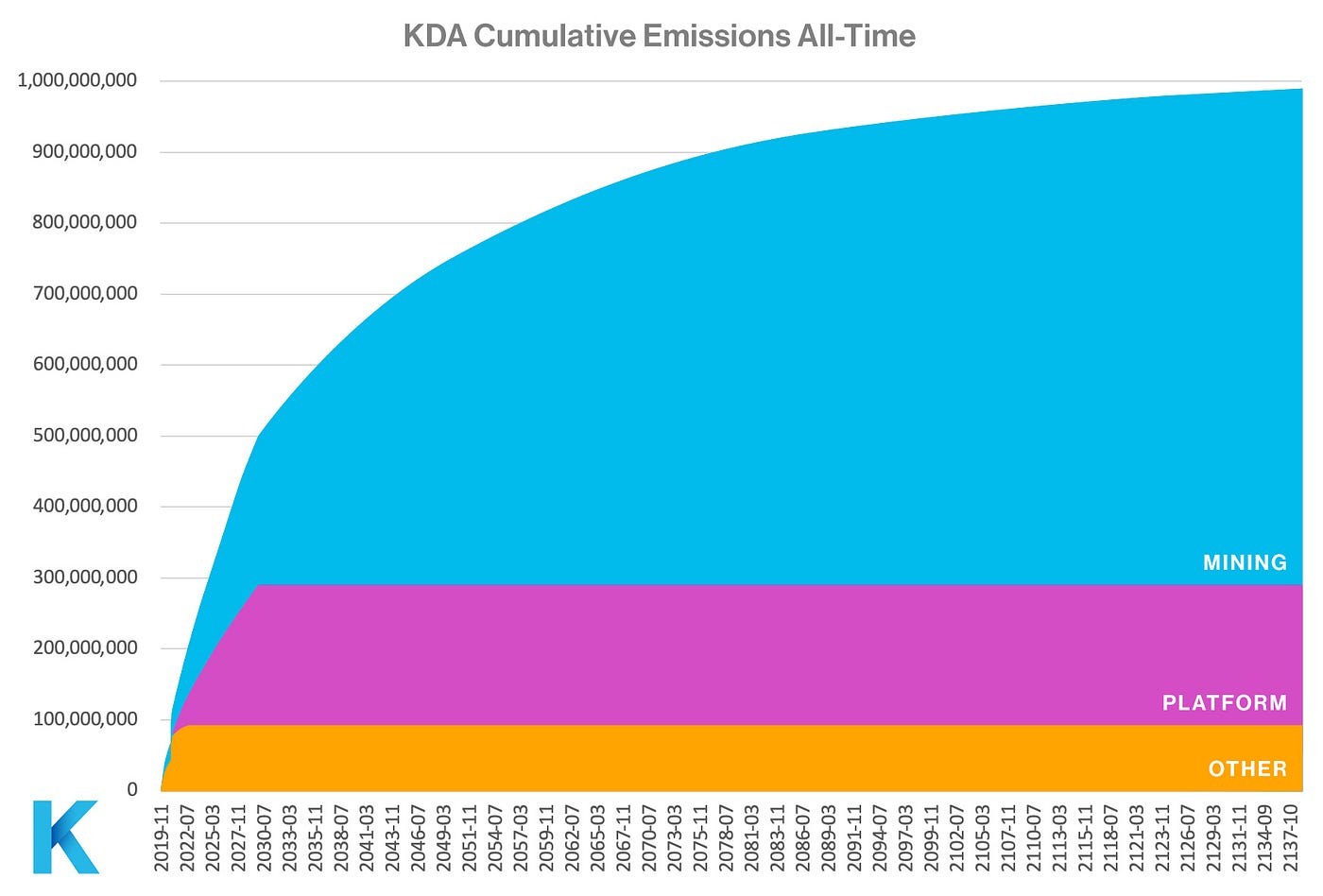 Kadena Cummulative Emmissions All-Time | Source: Kadena 