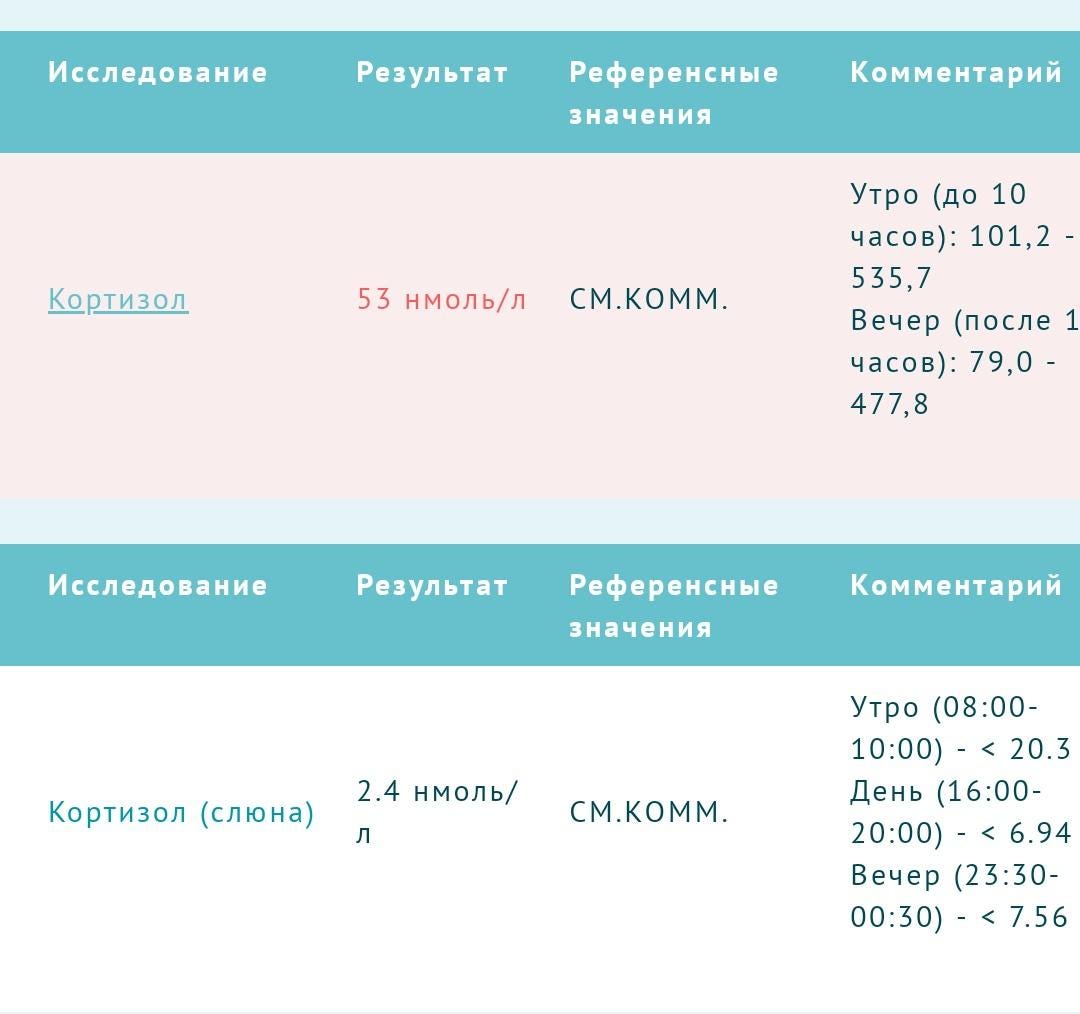 Ятрогенный синдром кушинга. Кортизол 4 пробы. Кортизол 4 пробы. Кортизол 4 пробы. Синдром кушинга дексаметазоновая проба.