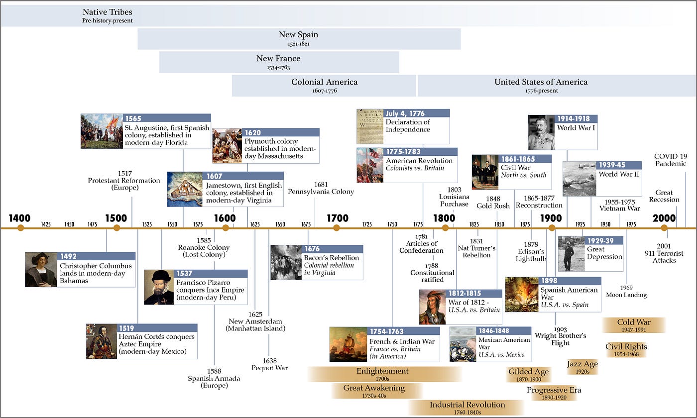 American history timeline 1492 present