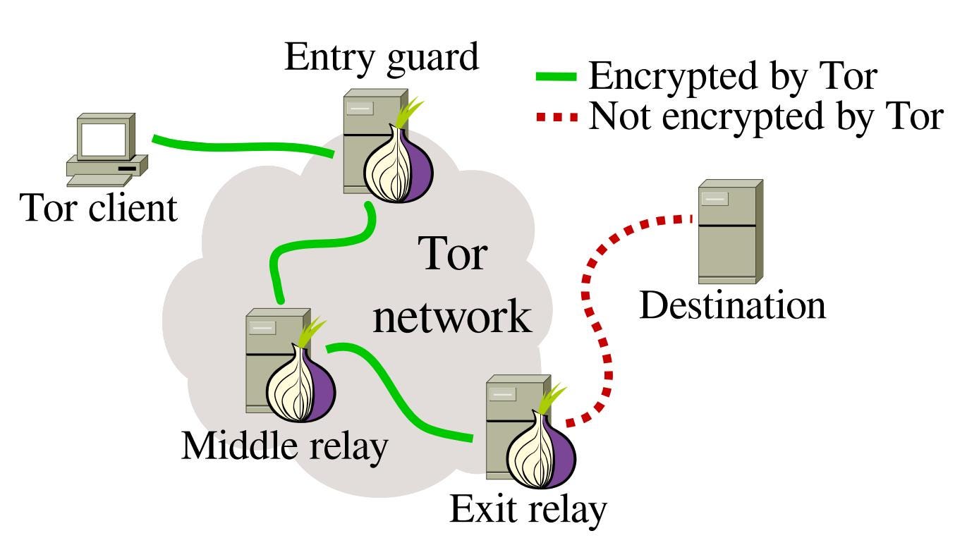 Entry node. Entry node