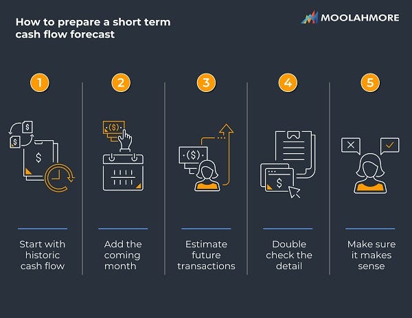 What is a short-term cash flow forecast and why is it important