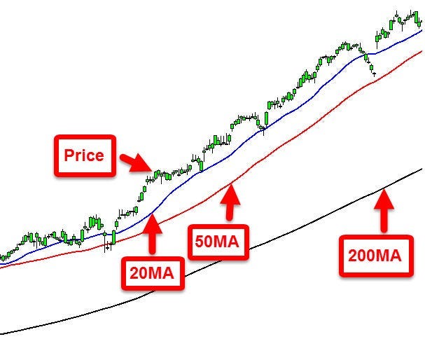 Mastering trading strategies: unveiling the power of 20, 50, and 200