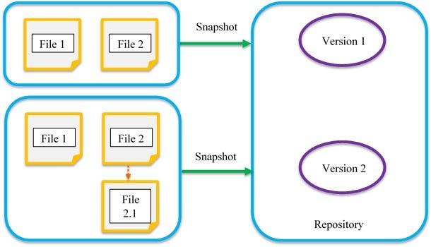 Version Control System (VCS) | by Karthikeyan Chinnadurai | Medium