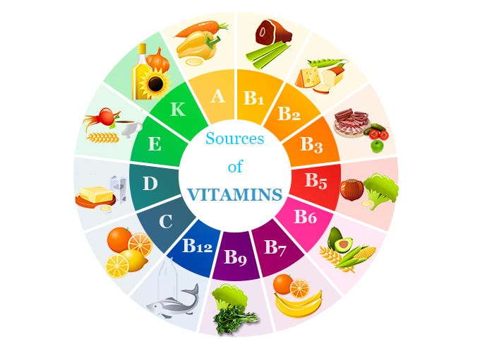 Vitamins sources and uses in skin