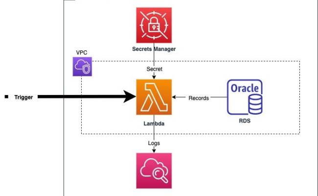 AWS Lambda Using Python, Oracle Database, And AWS Secrets Manager | By ...