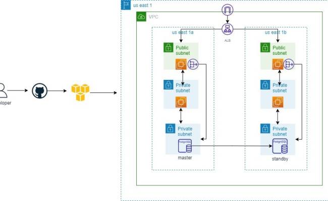 Deploying A 3-Tier Web Infrastructure On AWS Cloud Using Terraform And ...
