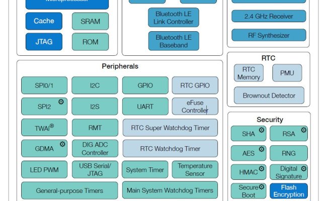 ESP32-C3: Pinout, Specs And Arduino IDE Configuration – Renzo Mischianti
