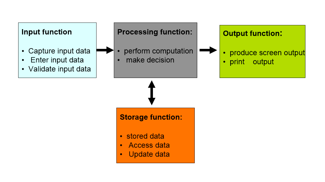 Activities of Transaction Processing System | misnotesformba