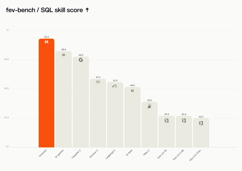 Gráfico oficial da Mistral com SQL skill score no fev-bench