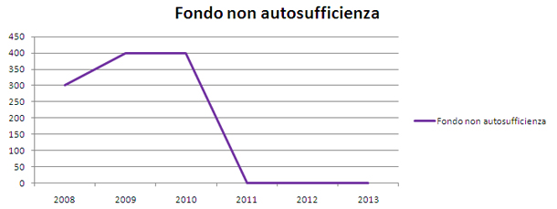 autosufficienza