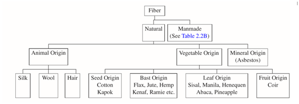 Konstruksi serat tekstil dari selulosa. Mengenal Serat Tekstil Mitra Sizing