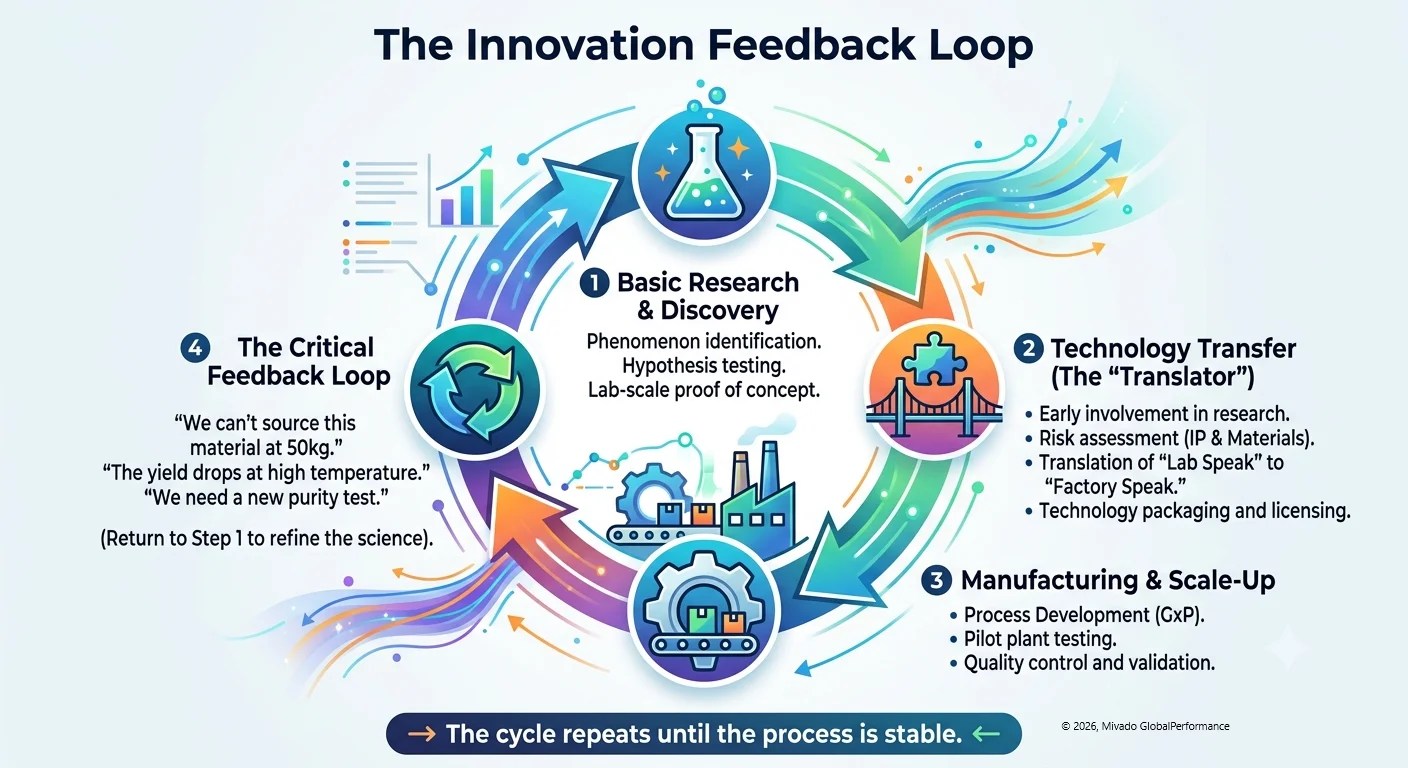 The Innovation Illusion: Why "Science First" is Dead and How the Manufacturing-Tech Transfer Loop Wins