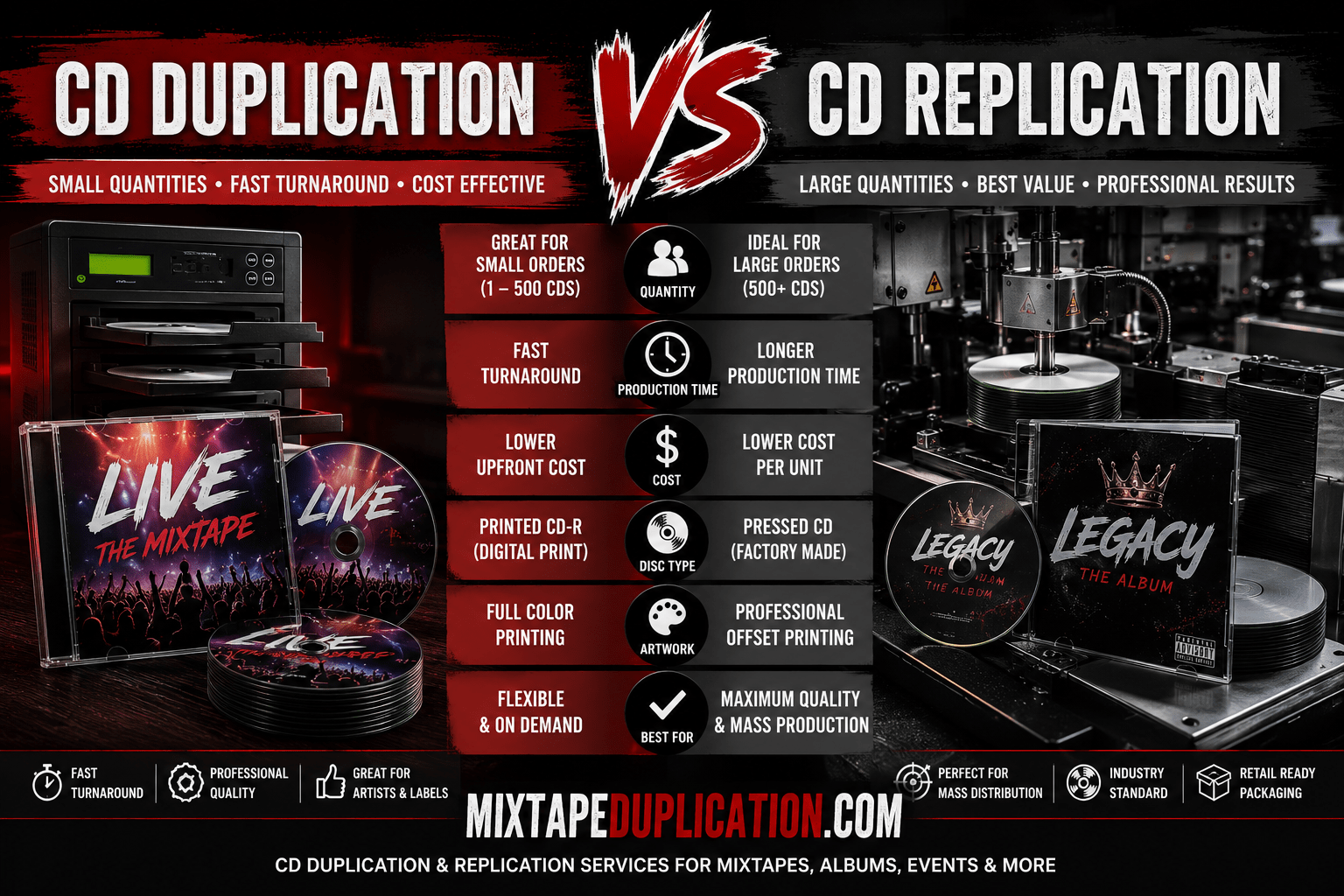 Duplication Versus Replication