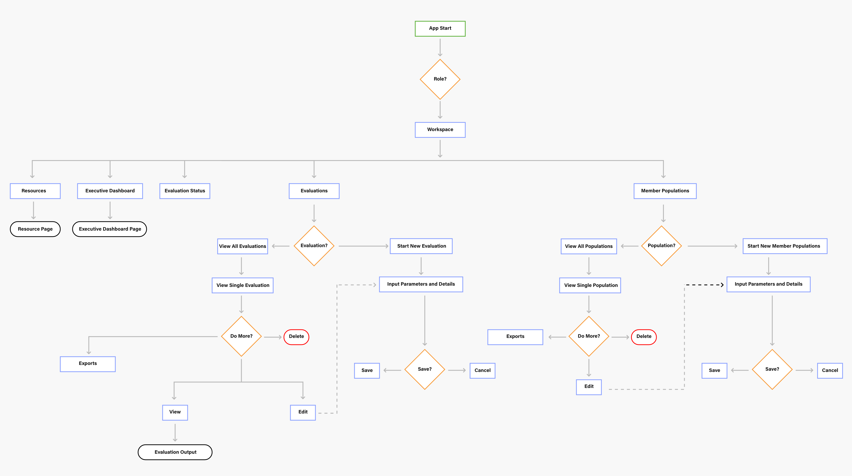 Flow Chart – Complex