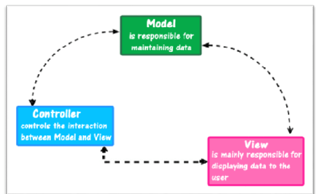 Angular MVC Concept-MKTutorial