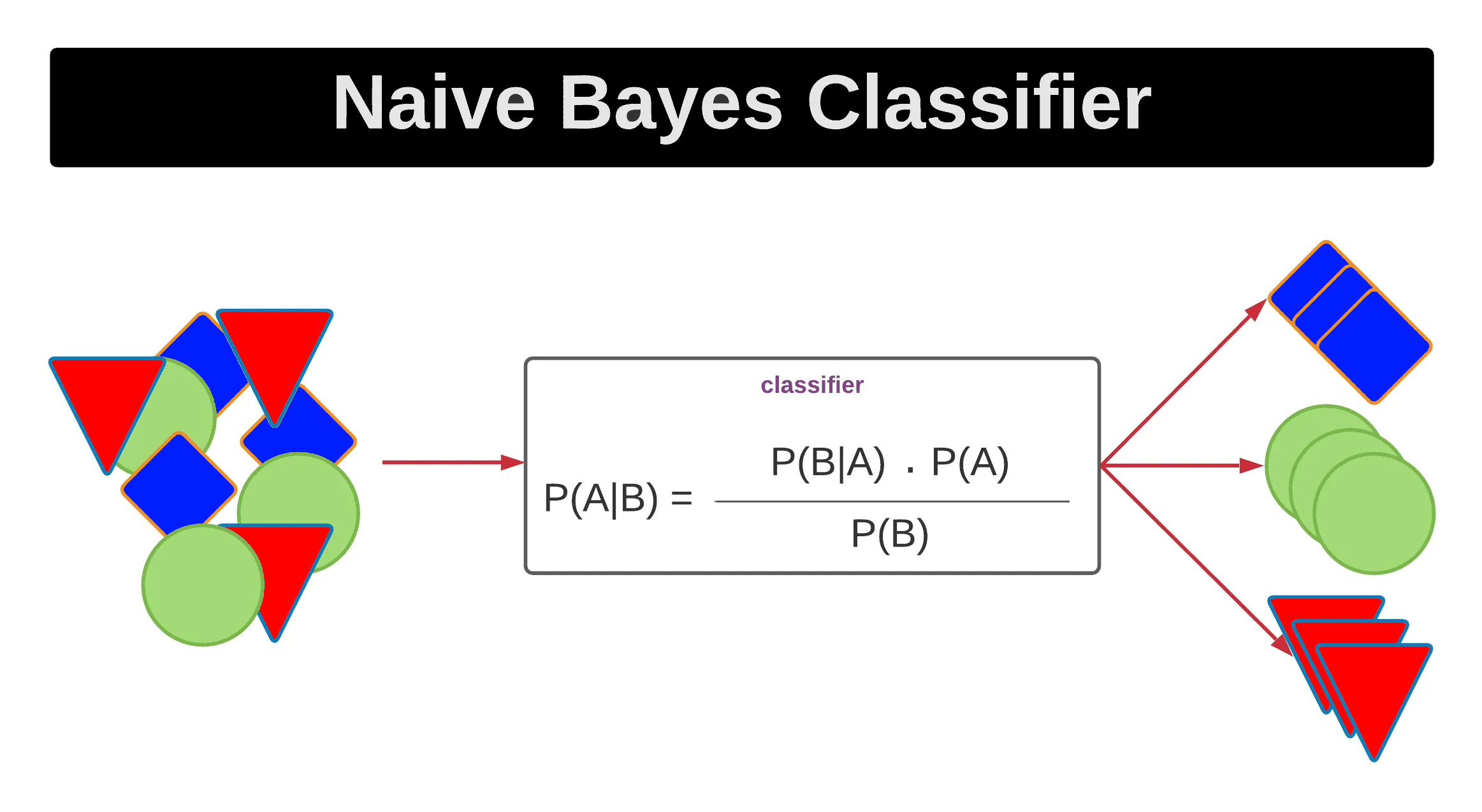 The ultimate guide to naive bayes