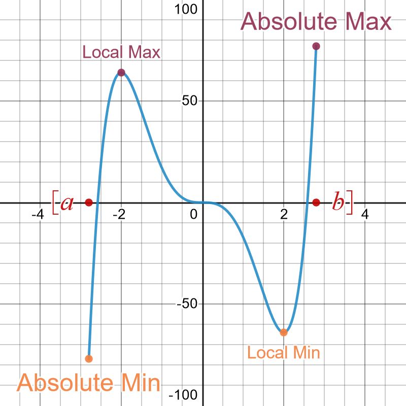 Increase Decrease Concavity Relative Extrema Graphing Absolute Max And Min Applied Max And Min - HD Nature Backgrounds for Desktop