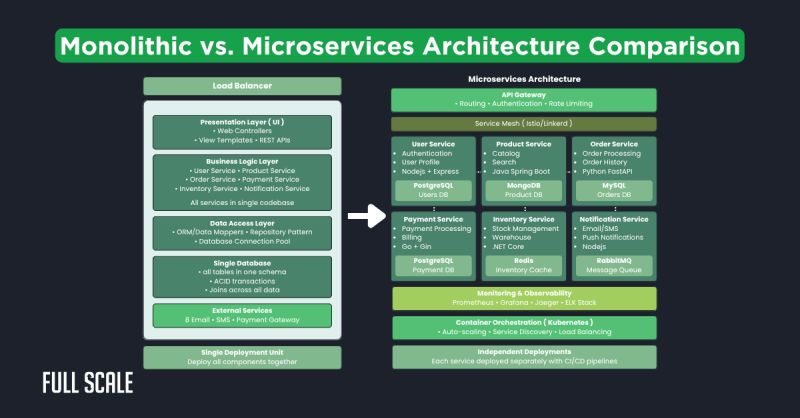 Monolithic Vs Microservices Architecture Key Differences - Artistic City Background - Mobile