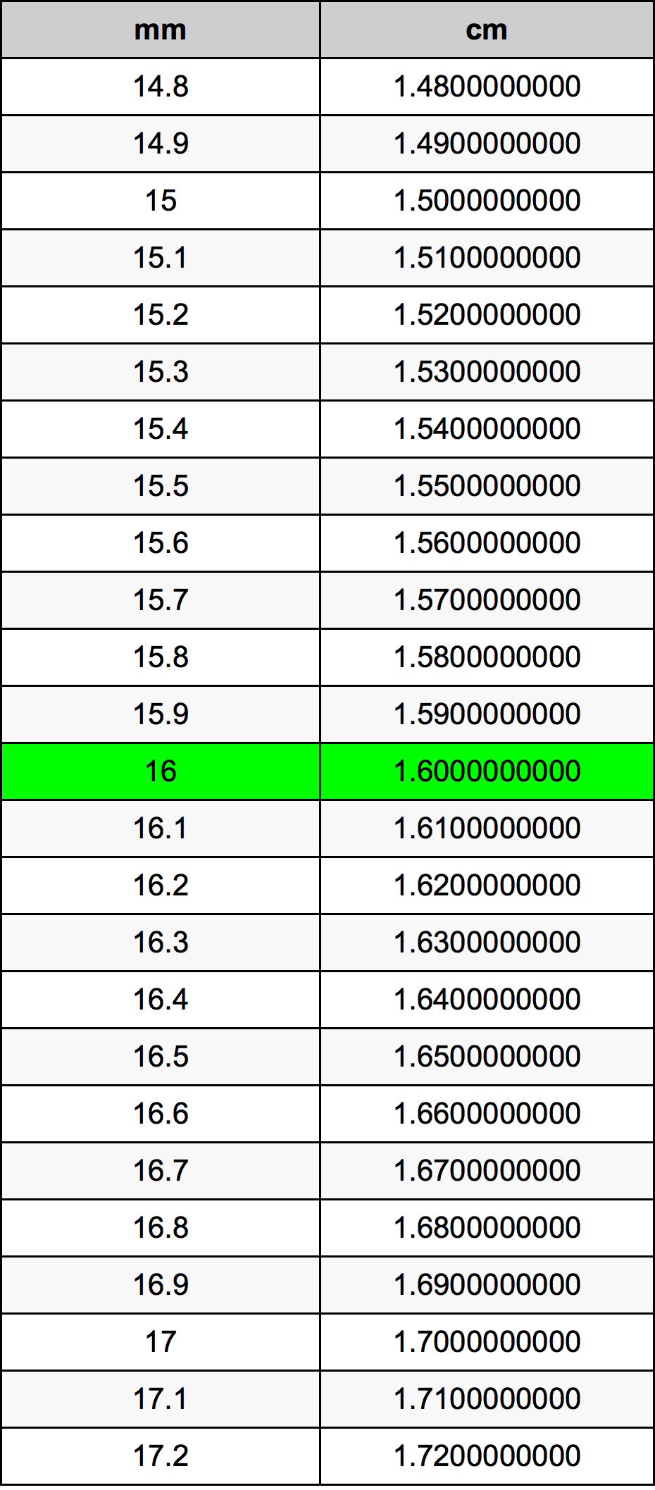 10 Mm Is The Same As 1 Cm 20 Mm Is The Same As 2 Cm Ppt Download Metric prefixes range from factors of 10-18 to 10 18 based on a decimal system.