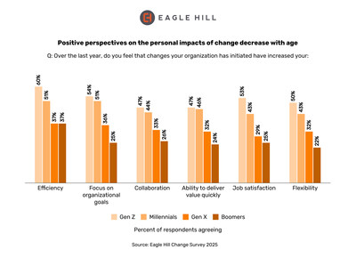 The positive perspectives on the personal impacts of change decrease with age.
