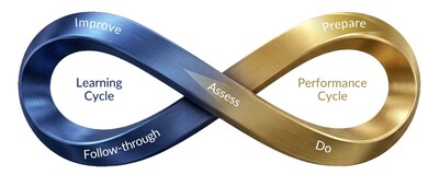 Imparta's Connected Loop Enablement. The science of sales performance. The system to make is stick.