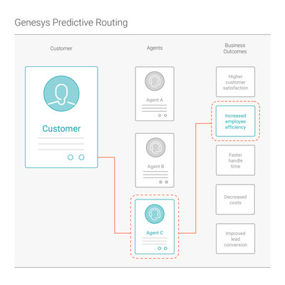New Artificial Powered Routing Engine By Genesys Creates Predictive Routing Final 4x 100 Infographic 