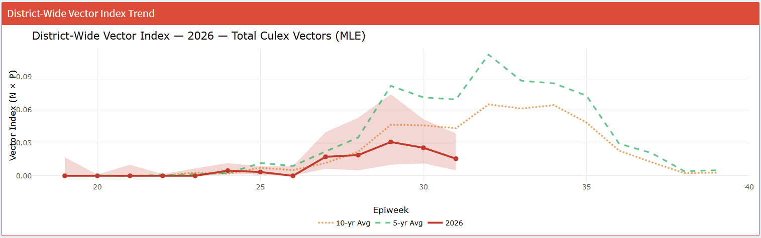 District-Wide Vector Index 2026 - Each week depicting the number of Culex vectors compared to the 5 and 10-year average. This week is below both averages.