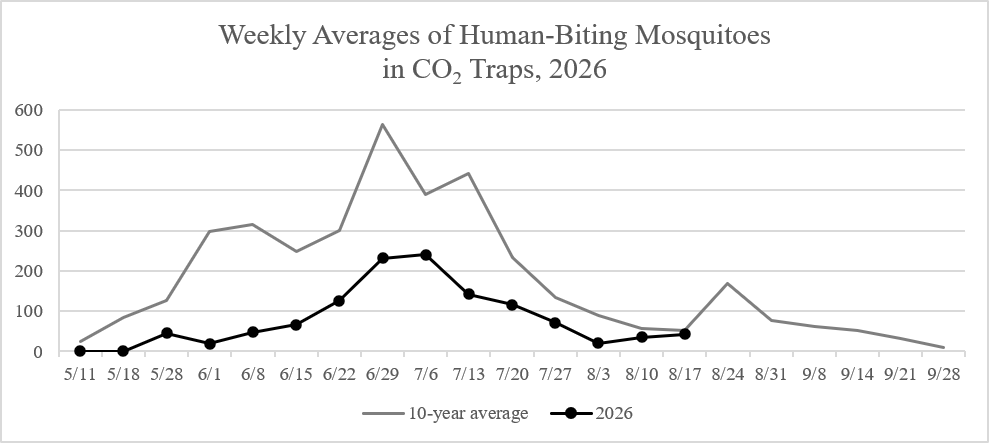 Line graph depicting the number of human biting mosquitoes collected in CO2 traps compared to the 10-year average. They have been below average every week in 2026.
