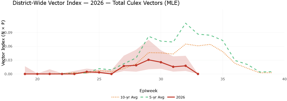 District-Wide Vector Index 2026 - Each week depicting the number of Culex vectors compared to the 5 and 10-year average. This week is below both averages.