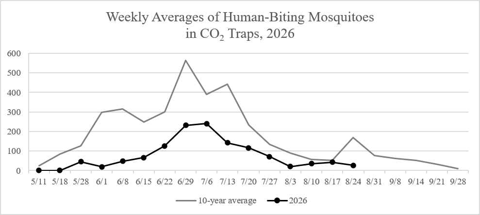 Line graph depicting the number of human biting mosquitoes collected in CO2 traps compared to the 10-year average. They have been below average every week in 2026.