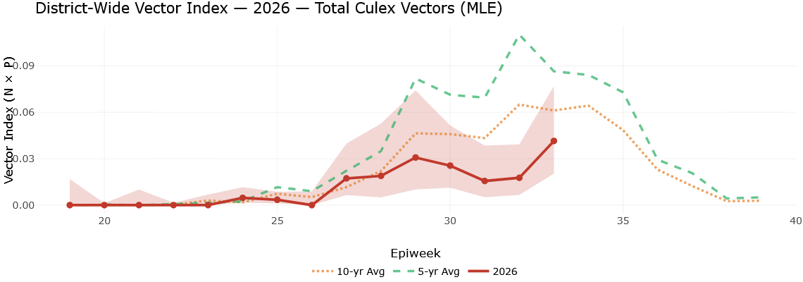 District-Wide Vector Index 2026 - Each week depicting the number of Culex vectors compared to the 5 and 10-year average. This week is below both averages.