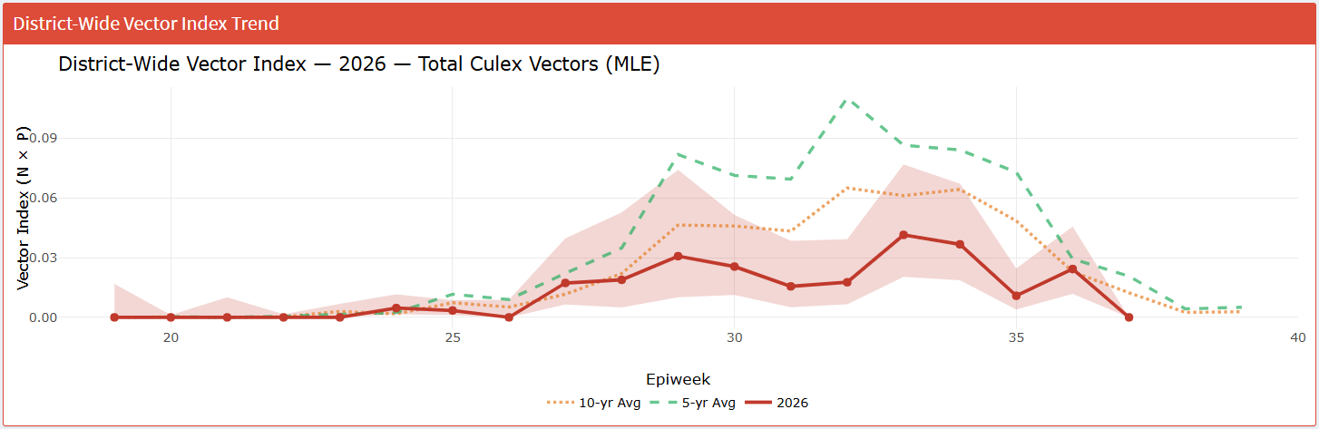 District-Wide Vector Index 2026 - Each week depicting the number of Culex vectors compared to the 5 and 10-year average. This week is below both averages.