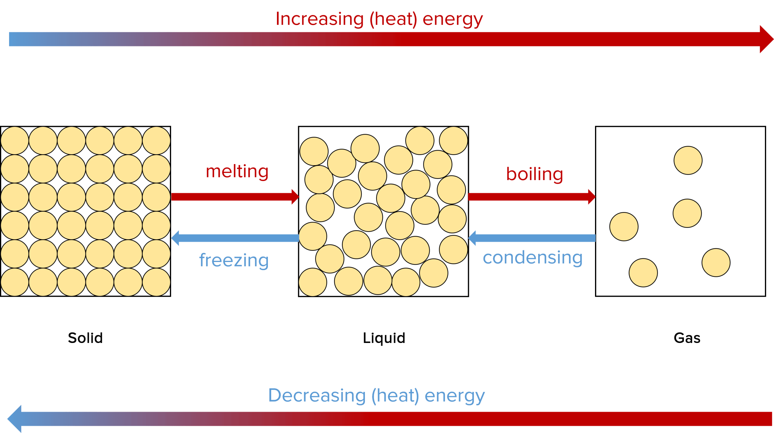 States of matter questions and revision