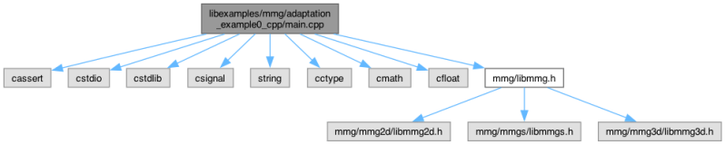 Mmg Libexamples Mmg Adaptation Example0 Cpp Main Cpp File Reference - Download Ultra HD Minimal Design | Ultra HD