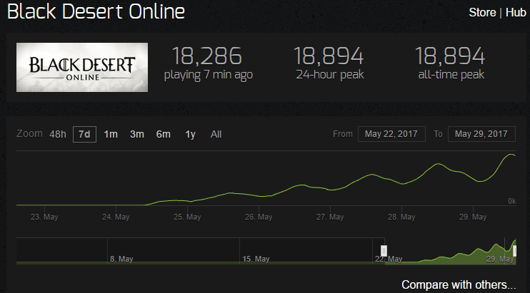 Black Desert Online Steam Launch A Massive Success Hits 19K Bdo Steam 