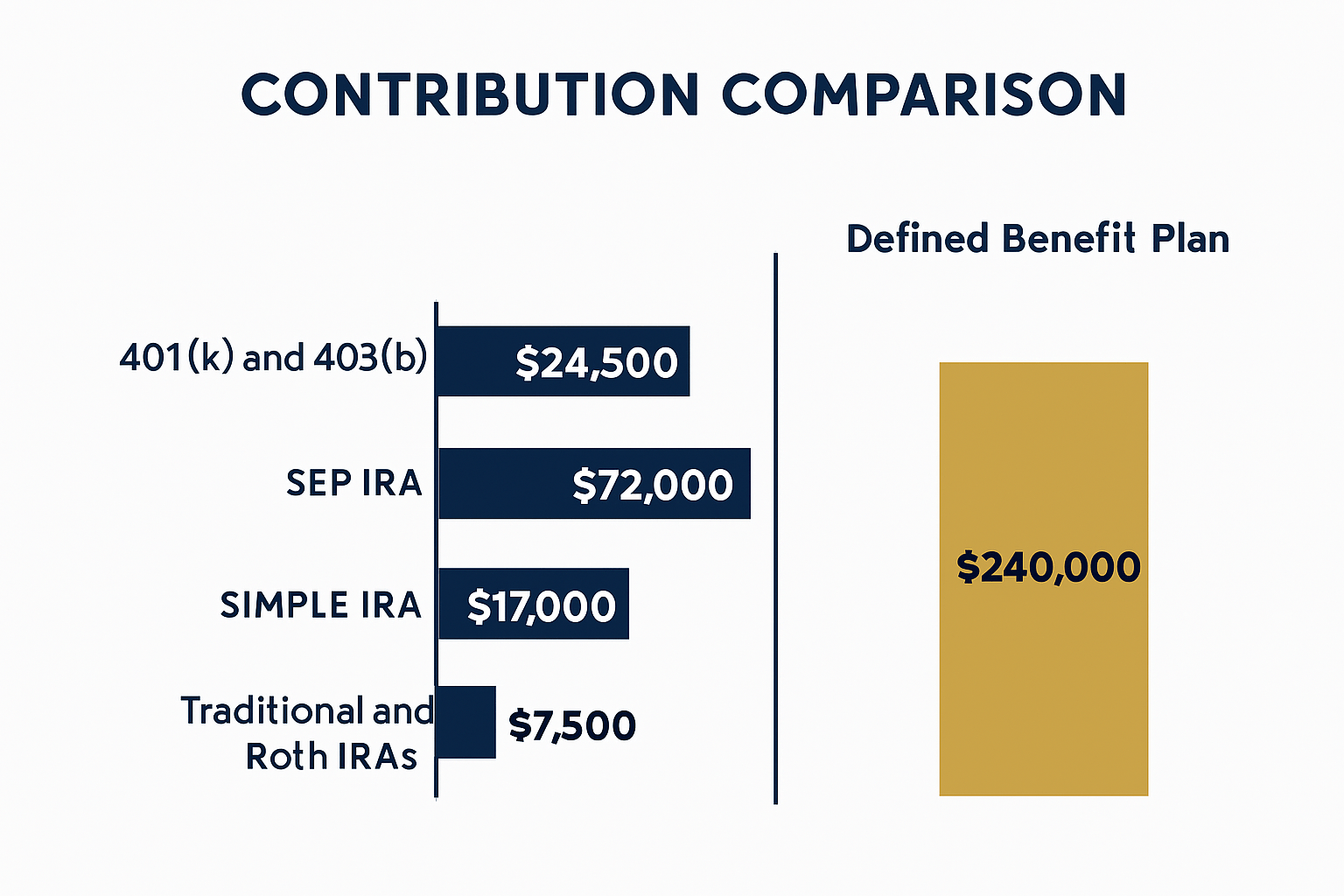 Contribution comparison chart defined benefit plans, business owners, pinnacle planning 2026.
