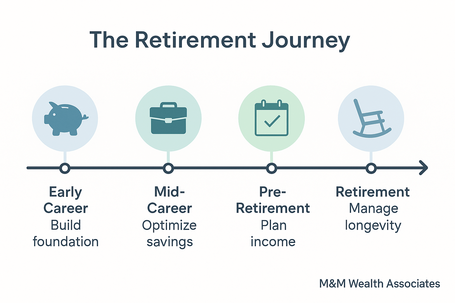 The Retirement Journey presented by M&M Wealth Associates.