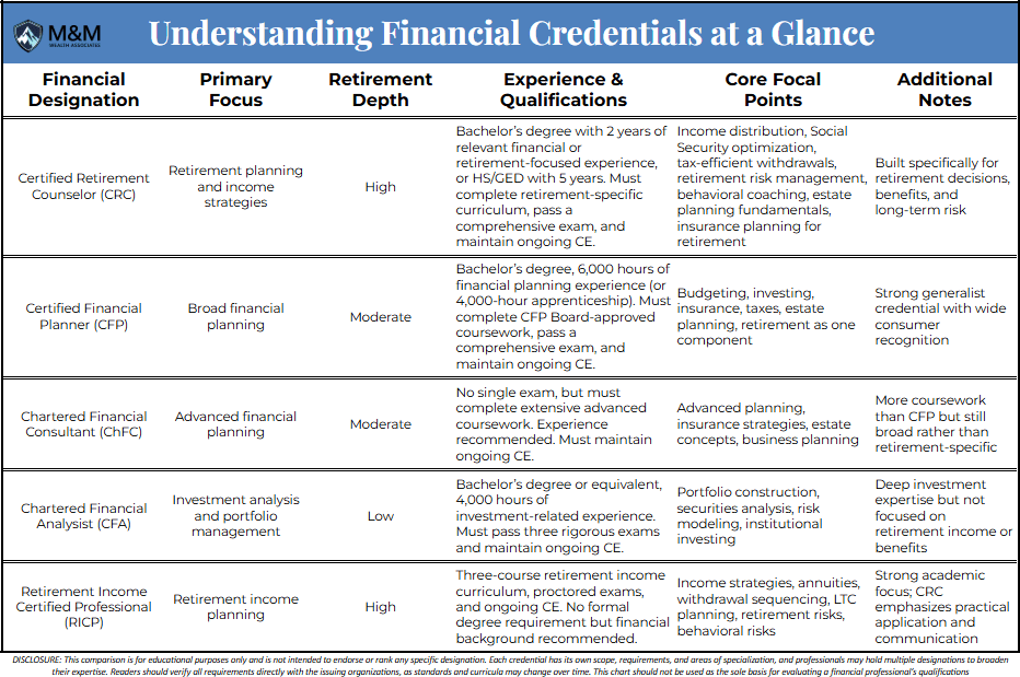 A comparison table created by M&M Wealth Associates showing five financial designations — CRC, CFP, ChFC, CFA, and RICP — with side‑by‑side details on primary focus, retirement depth, experience and qualification requirements, core focal points, and key notes.