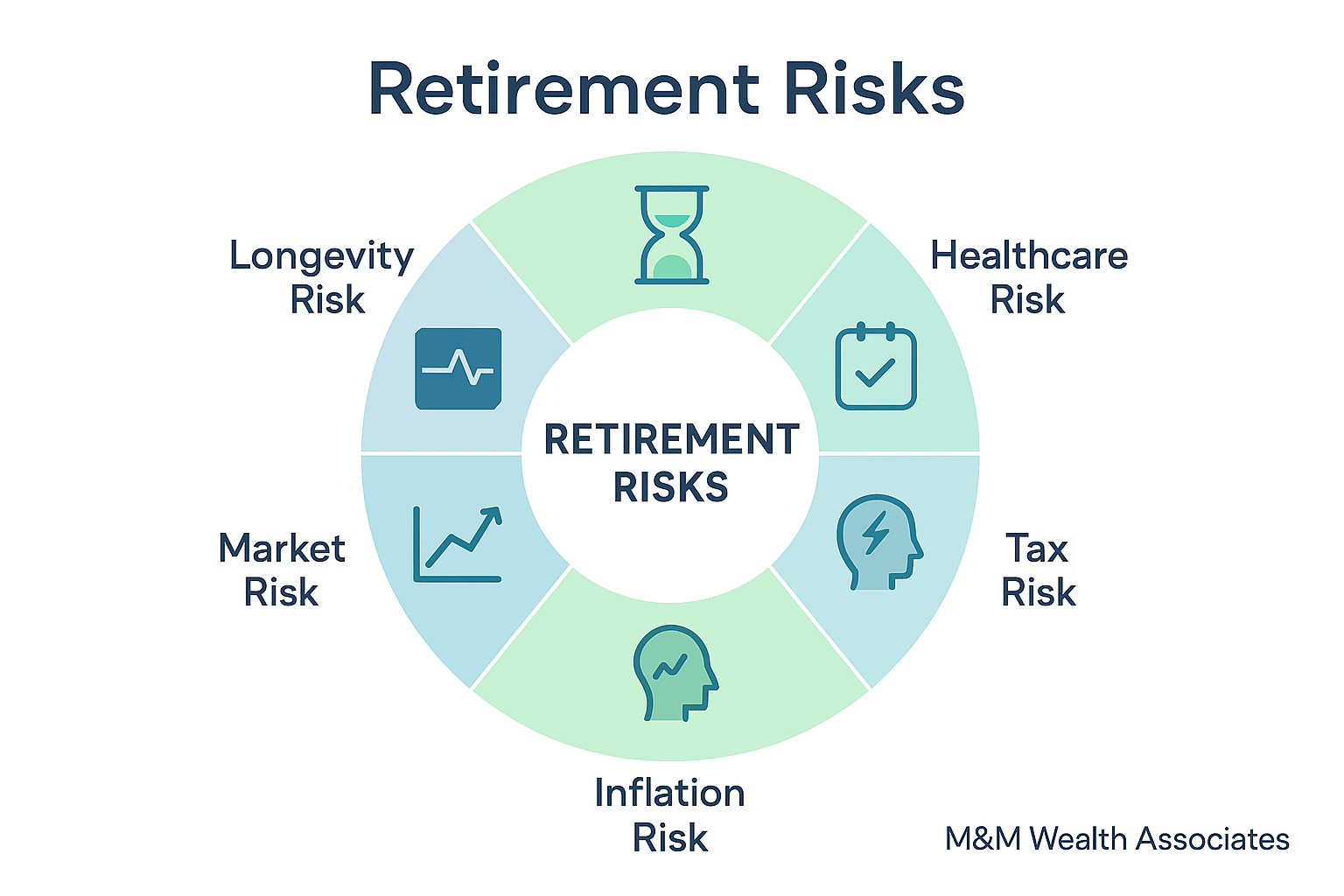 Retirement Risks presented by M&M Wealth Associates, Michael Henry, Certified Retirement Counselor